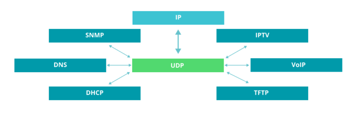 UDP là gì?