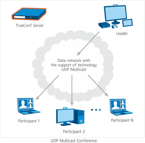 UDP Multicast